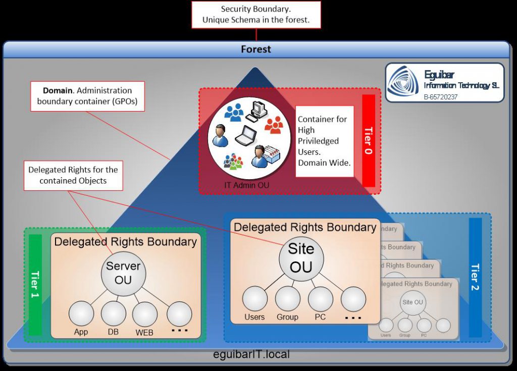 AD Delegation Model