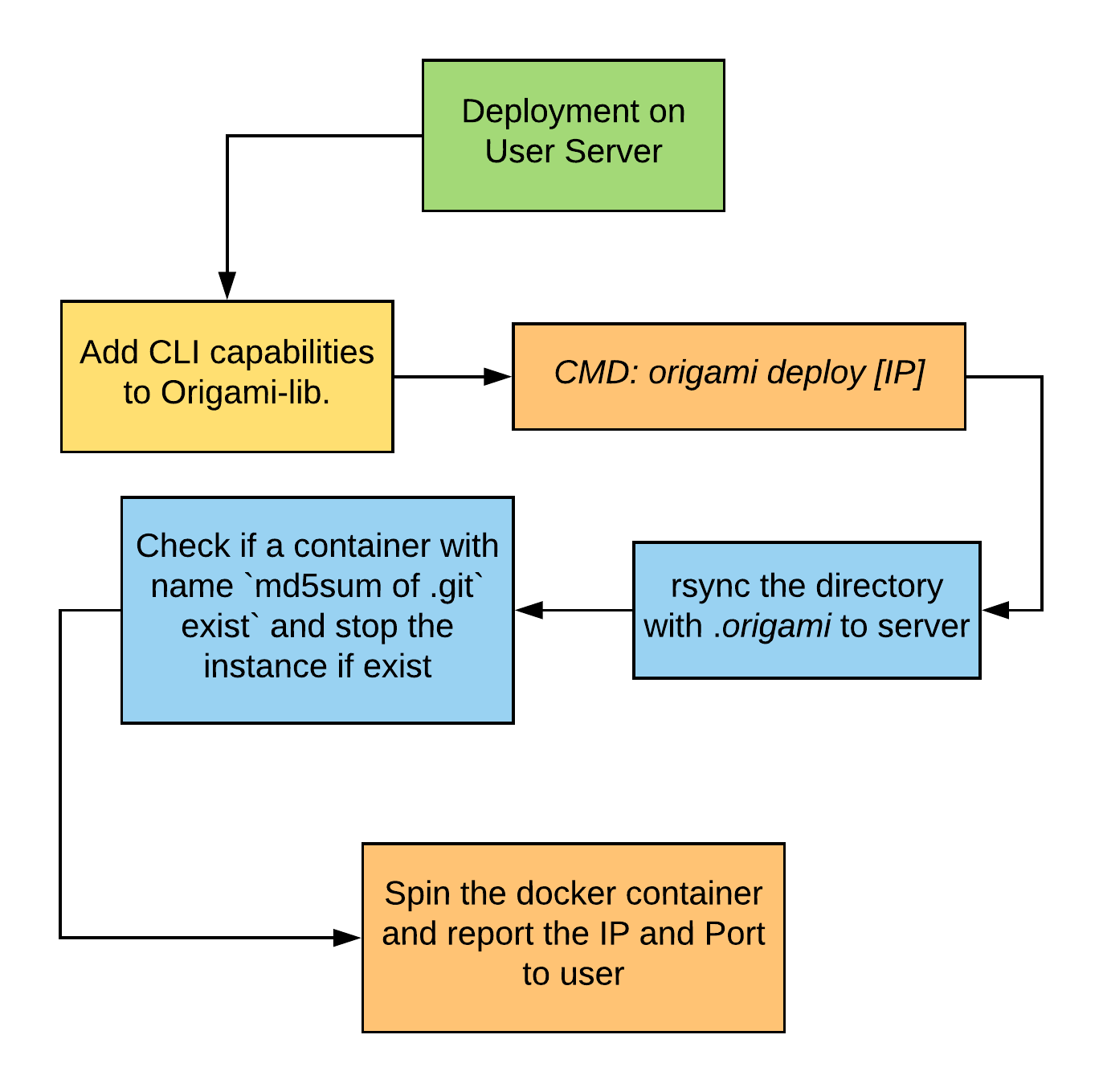 Deployment on user’s server