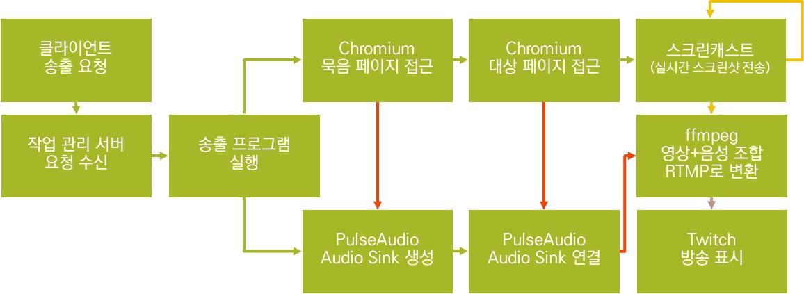 Web2Stream 전체 시스템 구조도