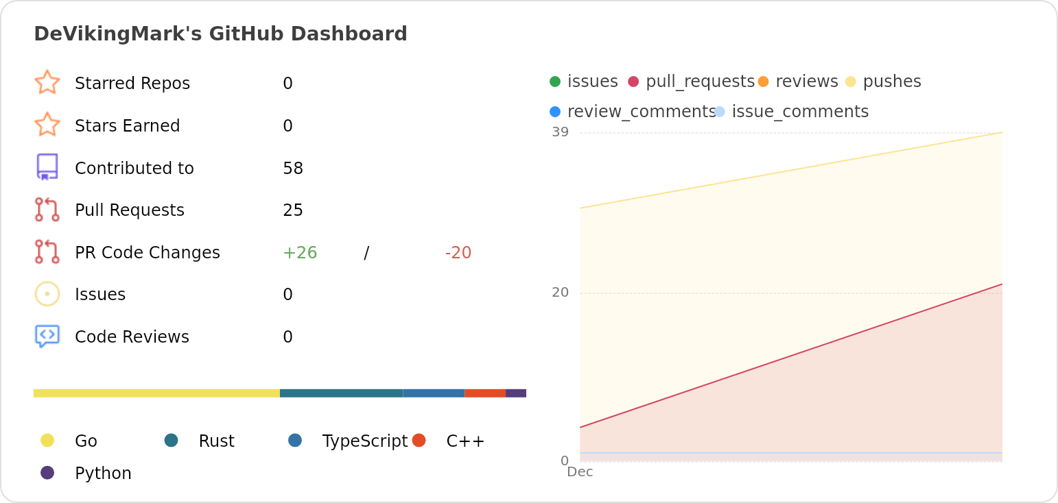 Dashboard stats of @devikingmark