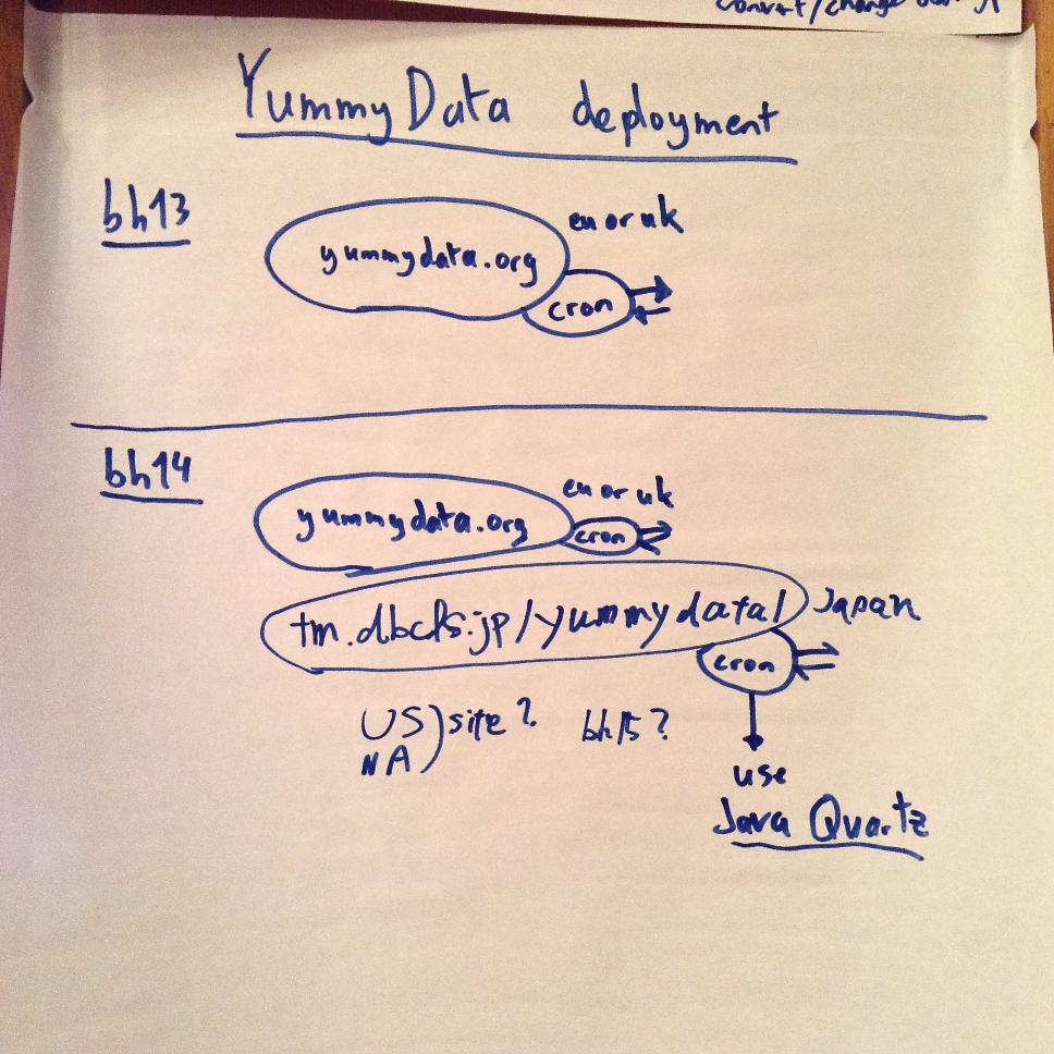 YummyData Deployment Plan