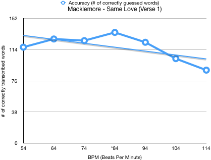 Macklemore - Same Love BPM Assessment Results Graph