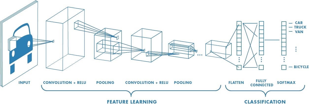 Convolutional Neural Networks diagram