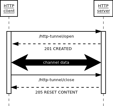 Sequence diagram