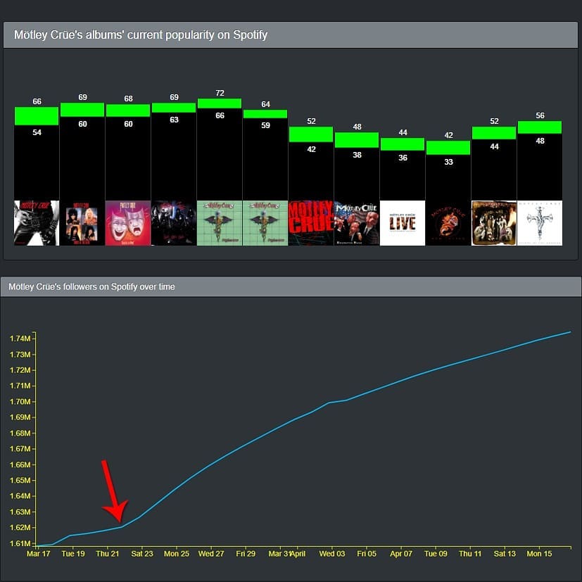 list of artists and their statistics from Spotify and Last F M