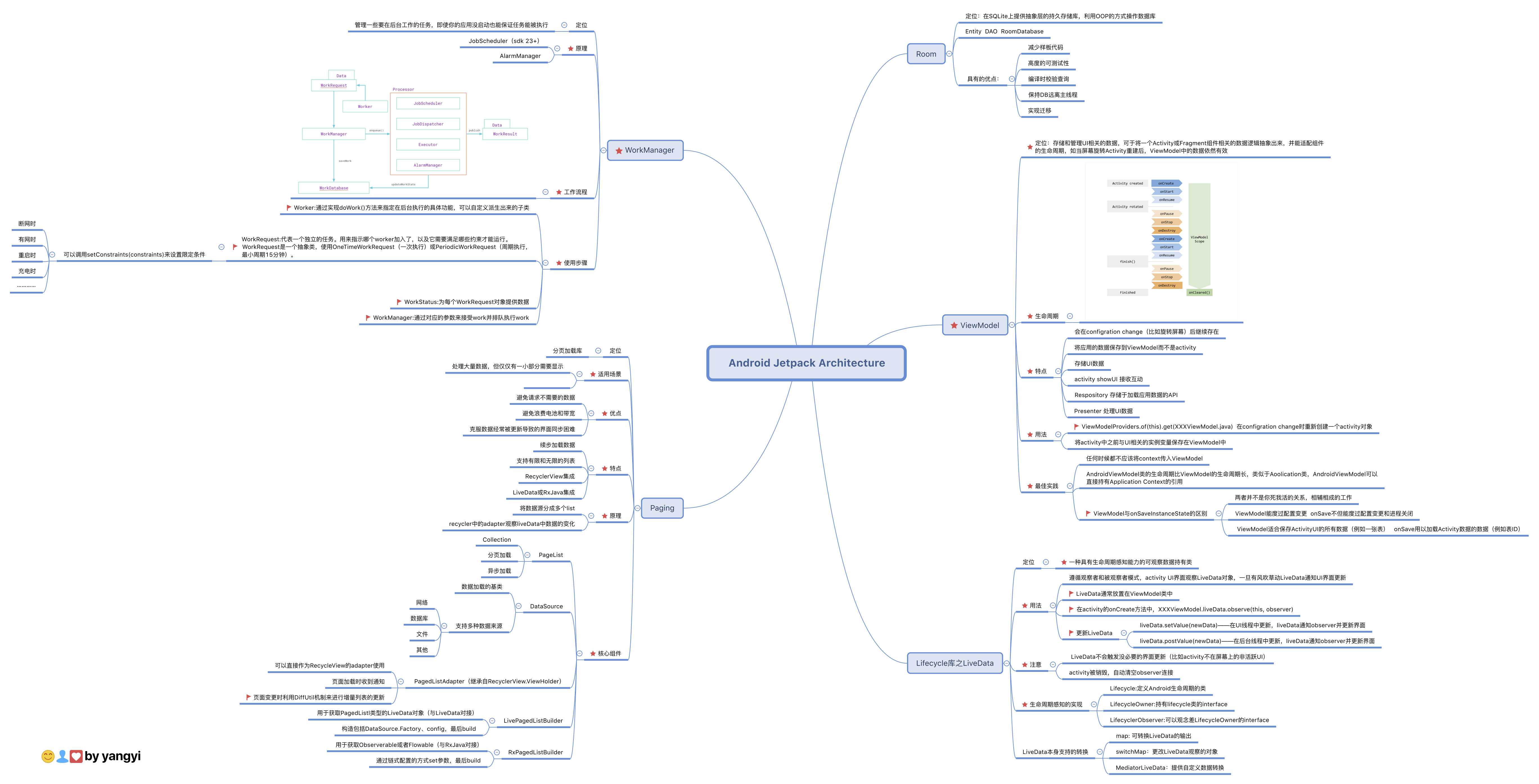 Android Jetpack Architecture