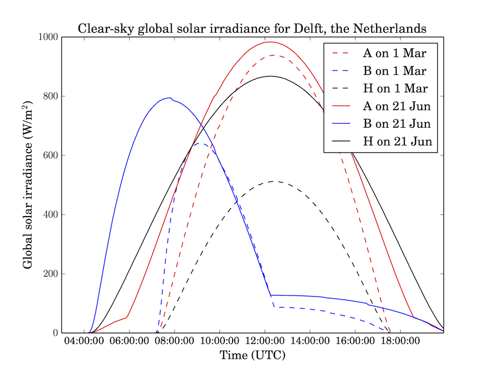 Daily-plot