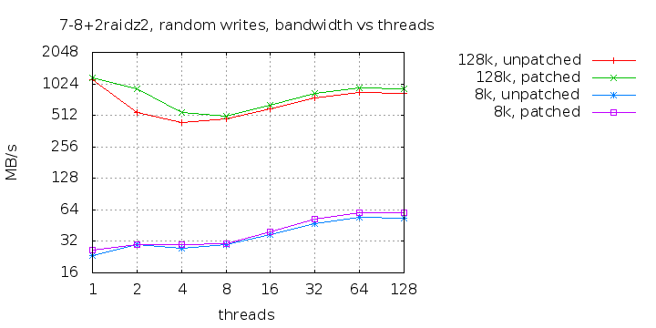 7-8+2raidz2-randwrite-bw