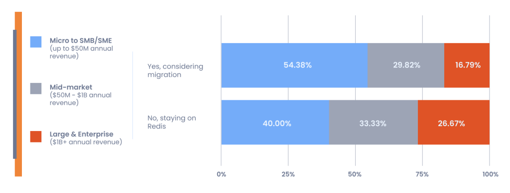 54% of SMBs, 30% of mid-market companies, and 17% of large enterprises are considering migrating from Redis.