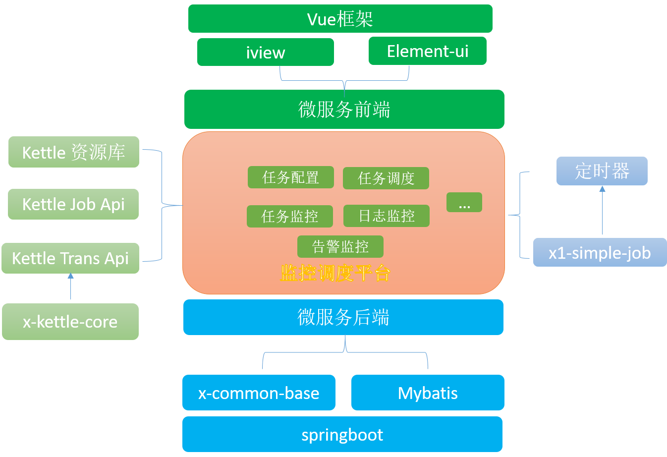 平台功能架构