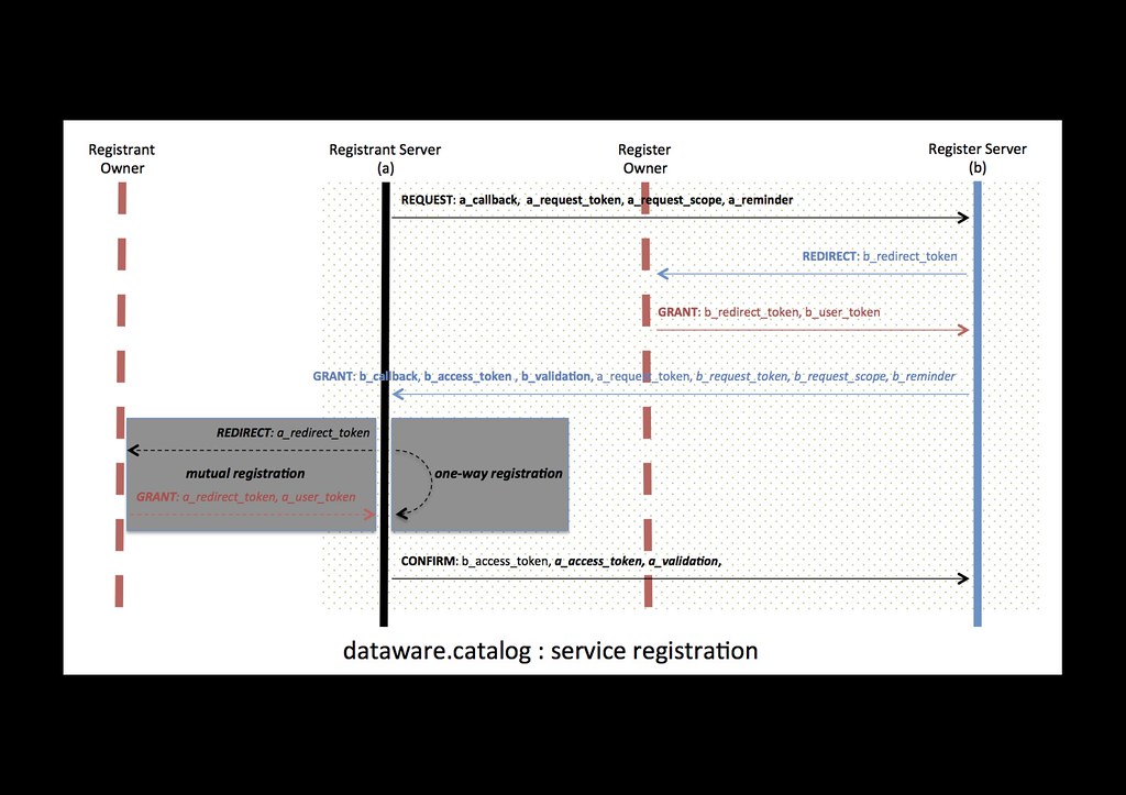 dataware.catalog service registration