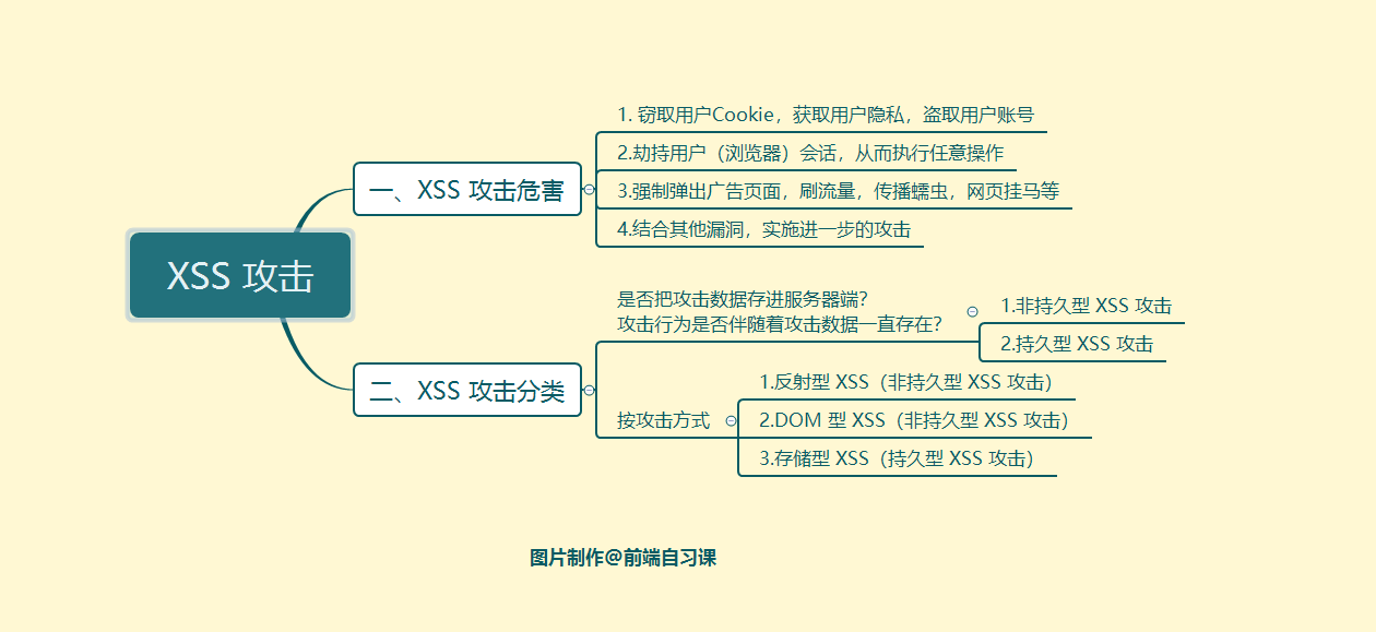 XSS 分类