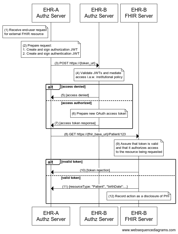 seq diagram