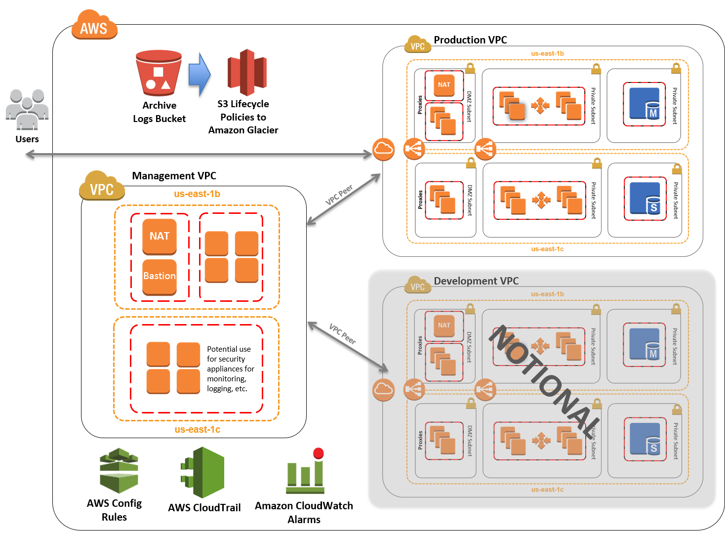 Quick Start architecture for NIST on AWS