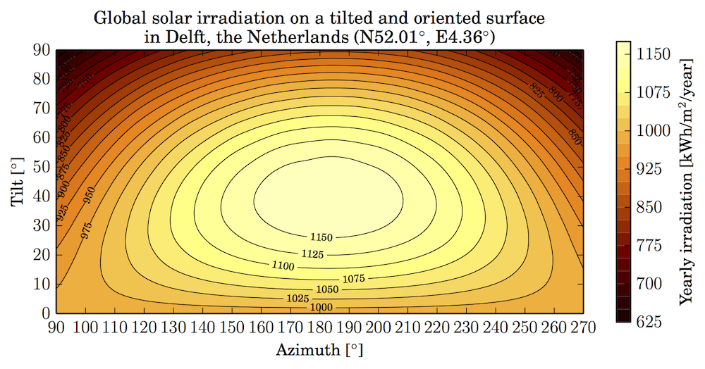 TOF-plot