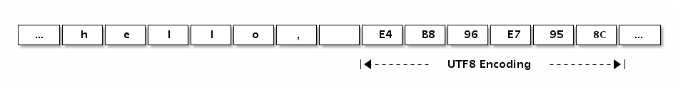 字符串布局