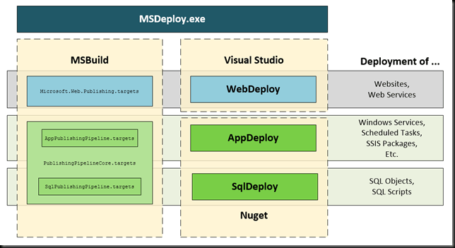 WebDeployPlus, AppDeploy and SqlDeploy extend MSDeploy similar to WebDeploy