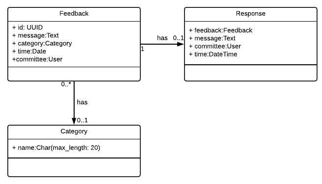 Feedback class diagram