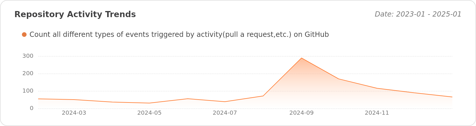 Activity Trends of aq-org/AQ - Last 28 days