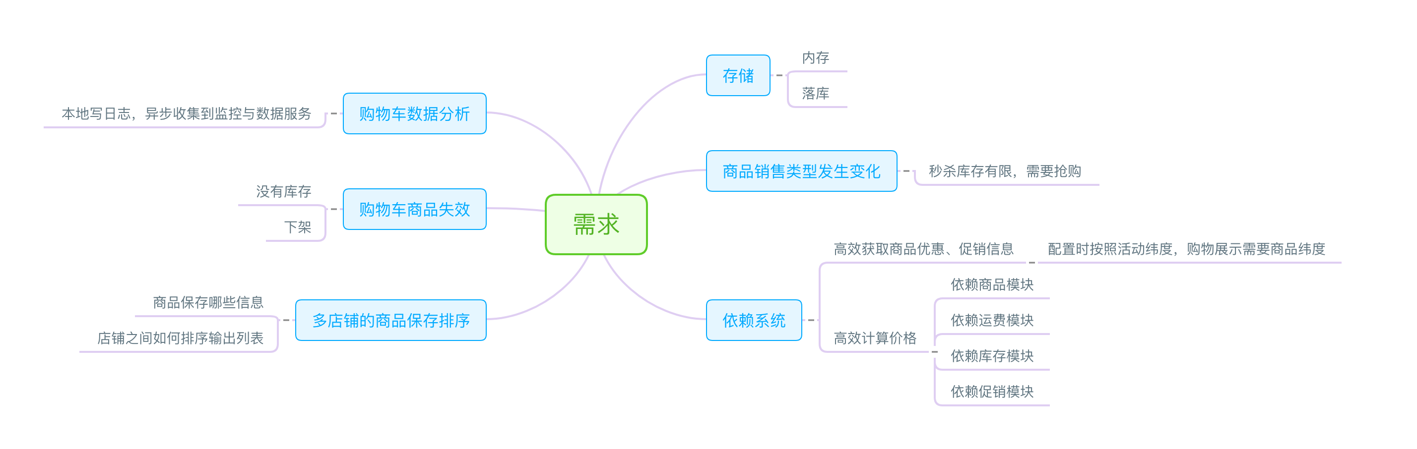 服务端则需求