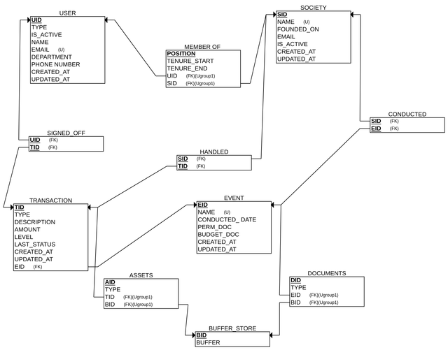 Relational Schema