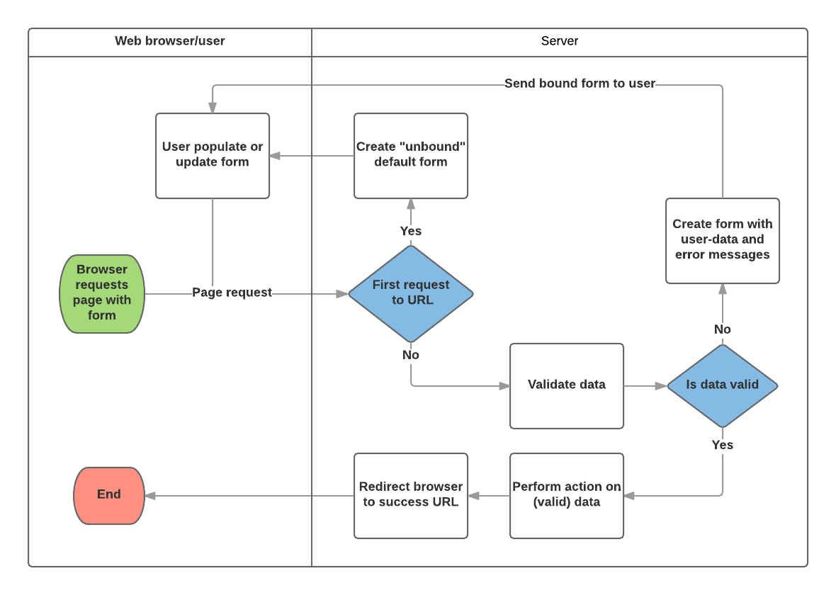 Django forms