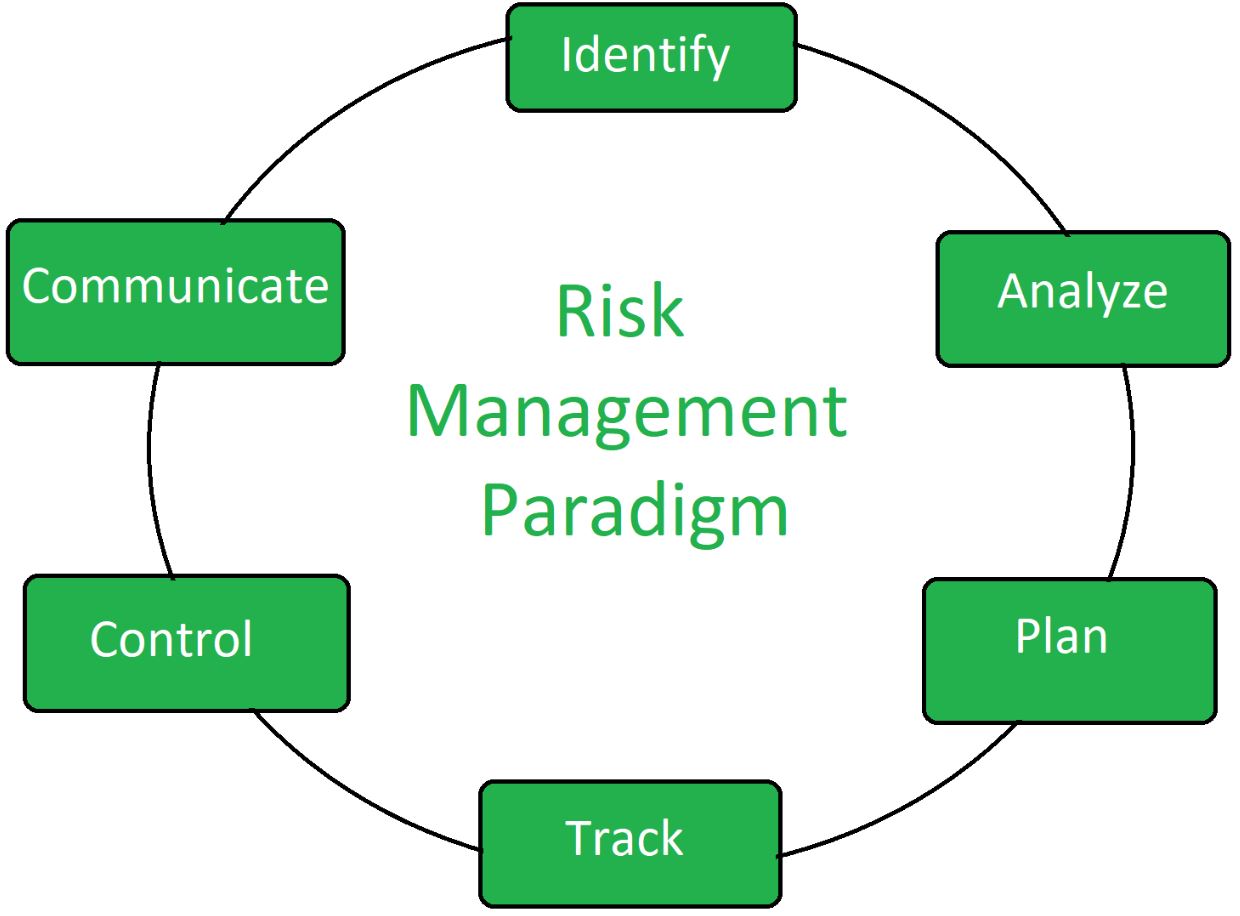 Risk Management Relationships Diagram