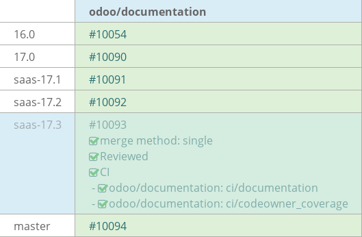 Pull request status dashboard