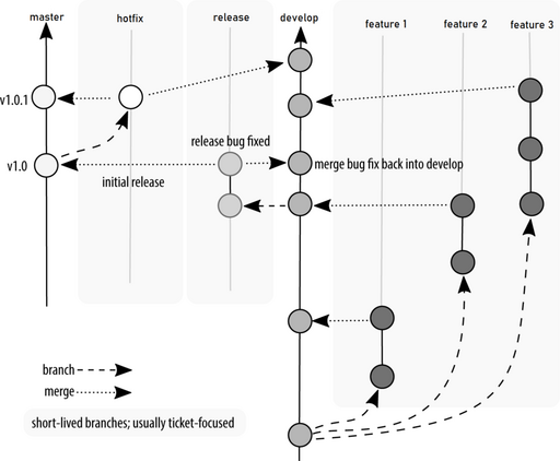 Git Flow