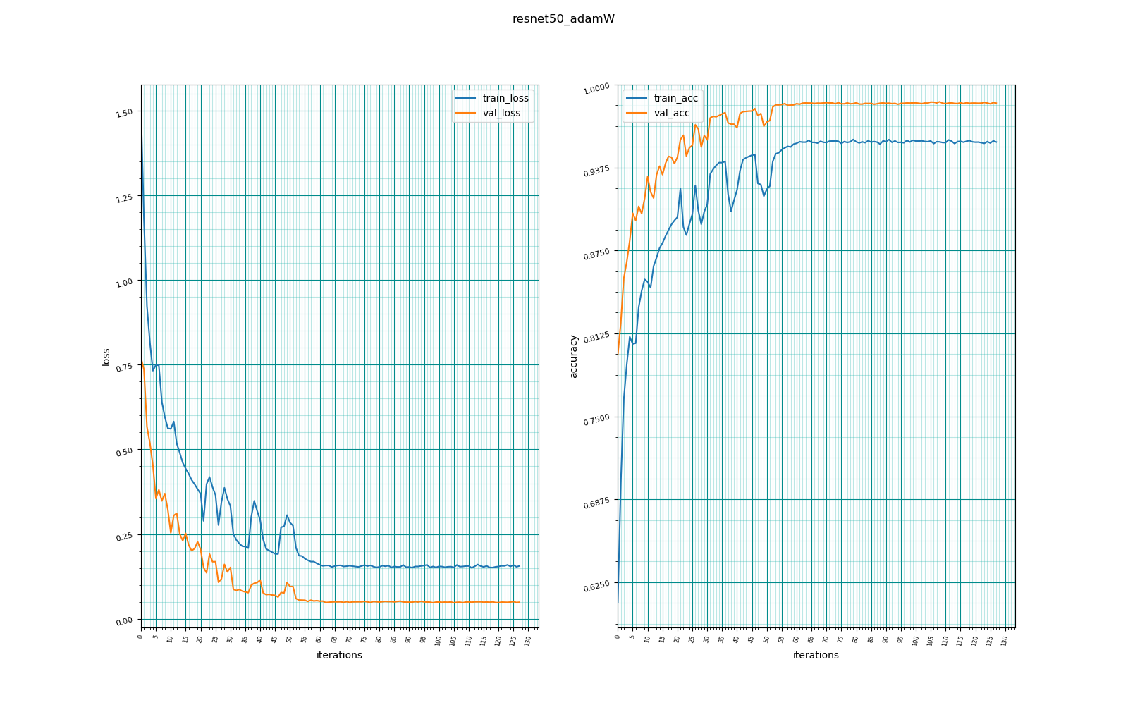 Feature tuning ResNet-50