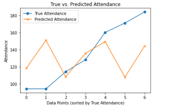 Attendance-Prediction