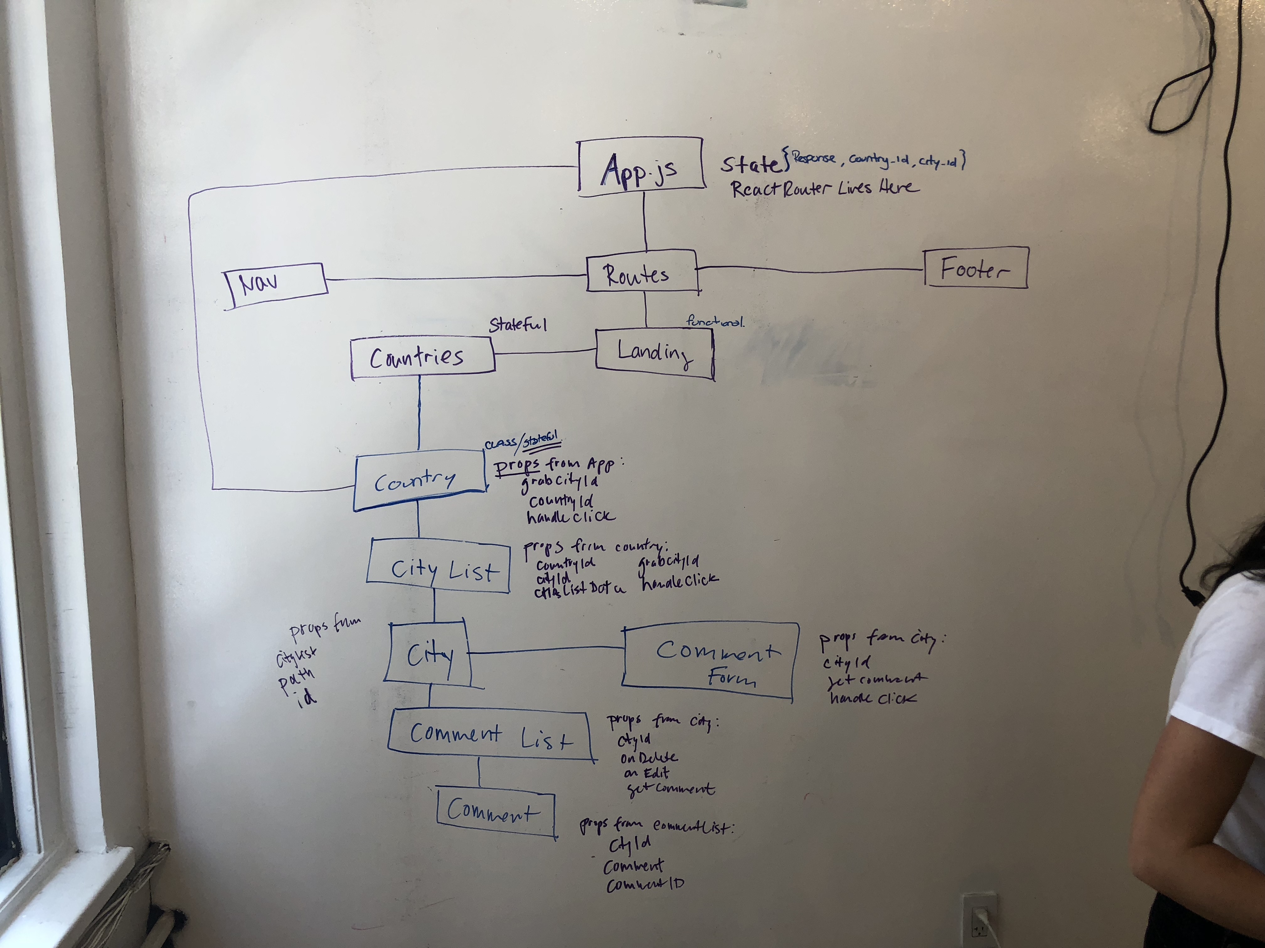 React Diagram