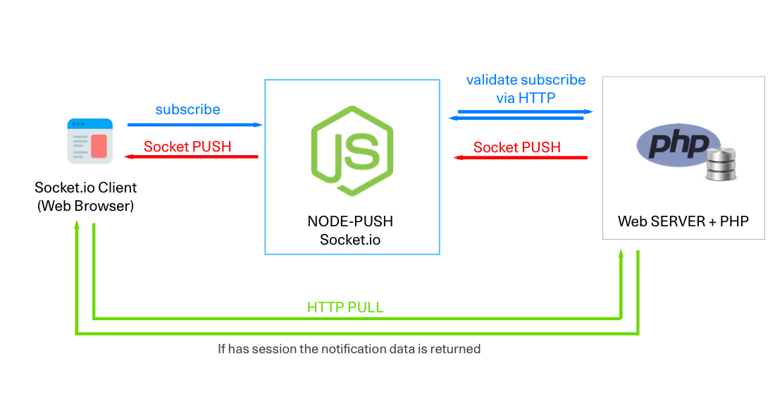 node-push diagram