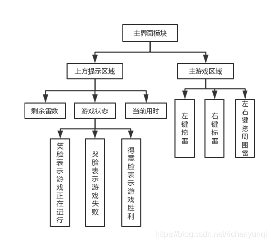 扫雷主界面模块主要功能