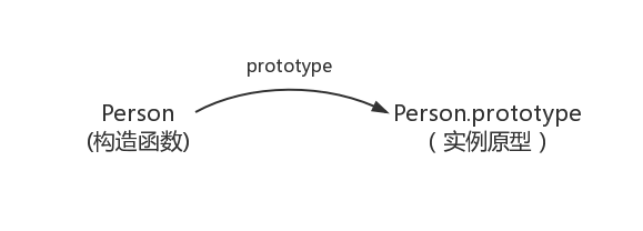 构造函数和实例原型的关系图
