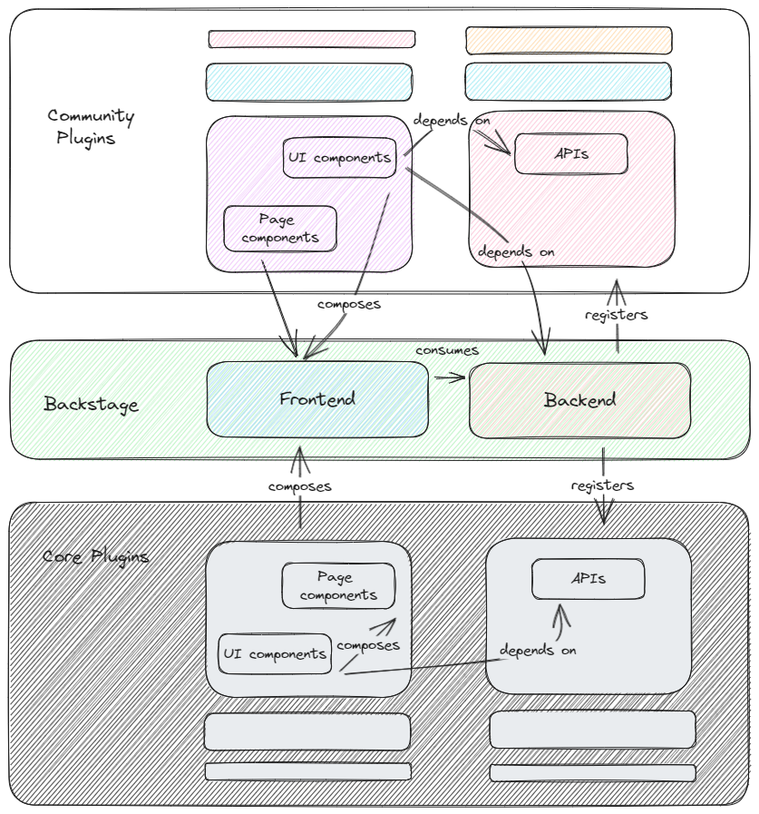 Backstage composable architecture