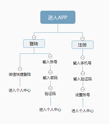 登录注册流程图.PNG