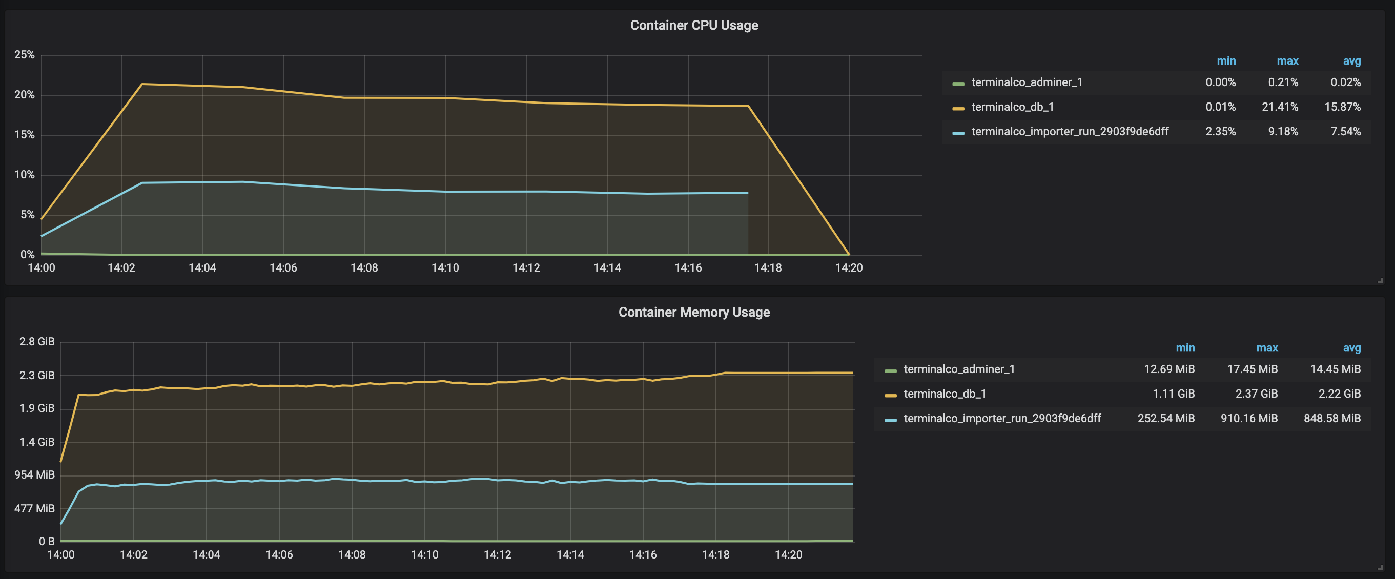 Memory & CPU usage