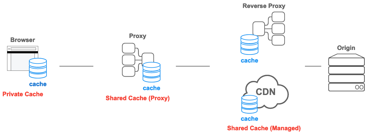 type of cache