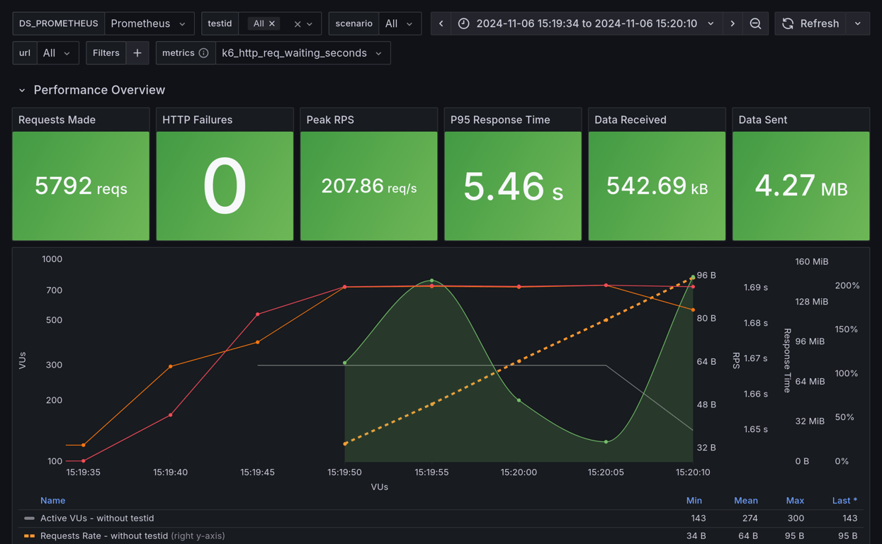 Performance Overview