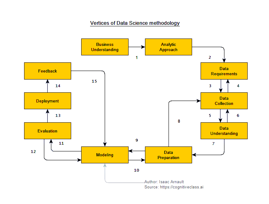 isaac-arnault-data-science-methodology.png