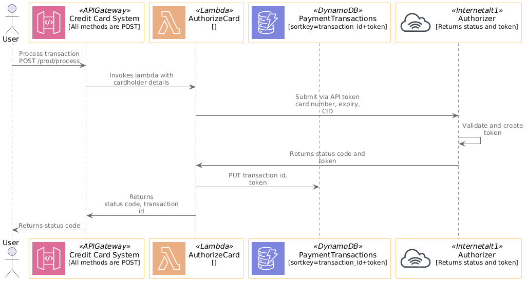 Technical View Sequence Diagram