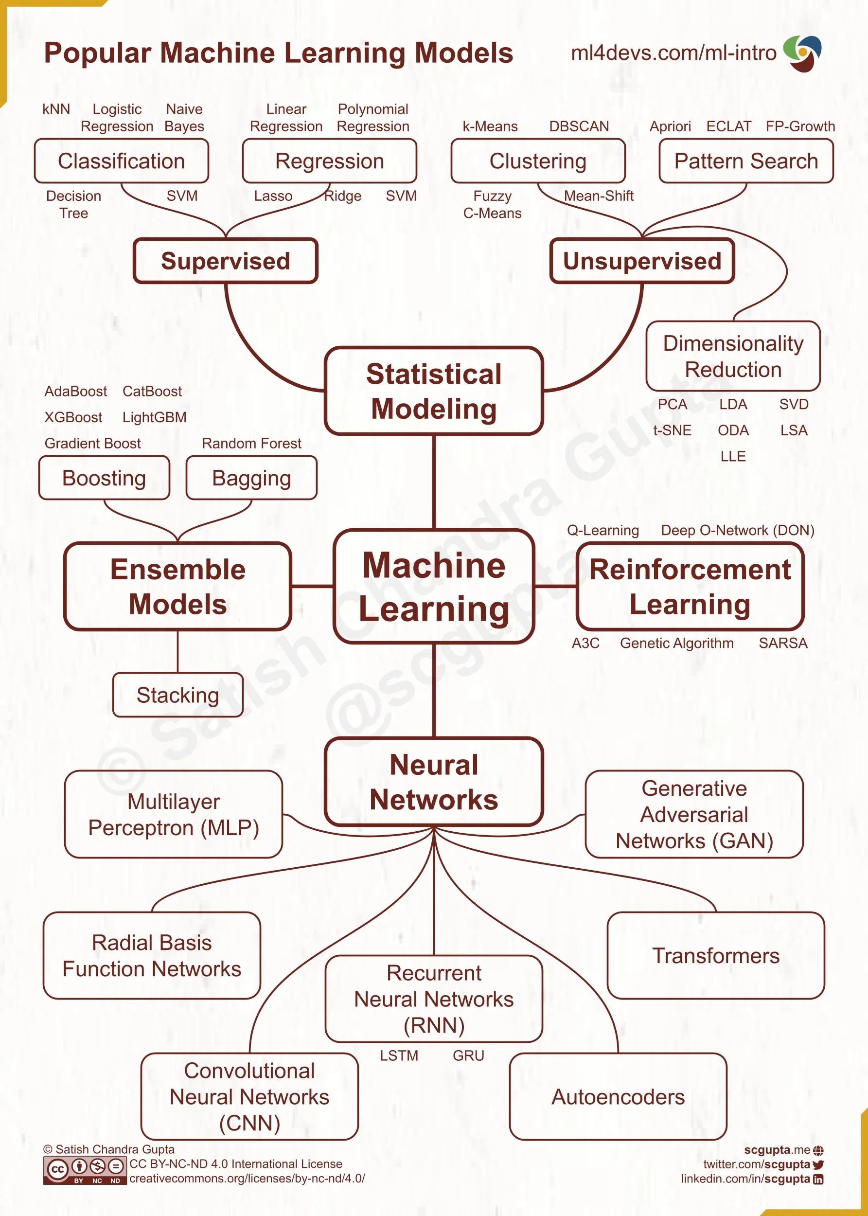 Machine learning models cheat sheet: statistical modeling, ensemble models, reinforcement learning, and neural networks