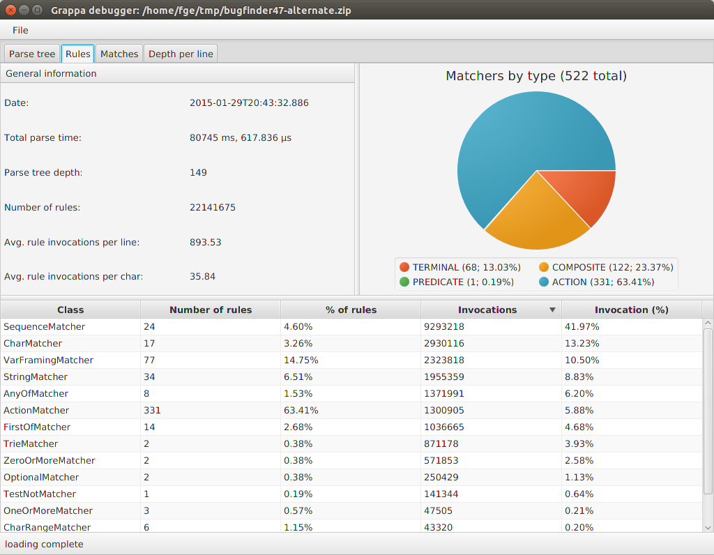 Rule statistics