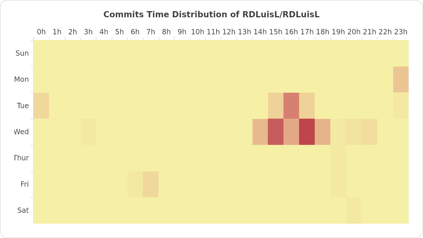 Commits Time Distribution of RDLuisL/RDLuisL