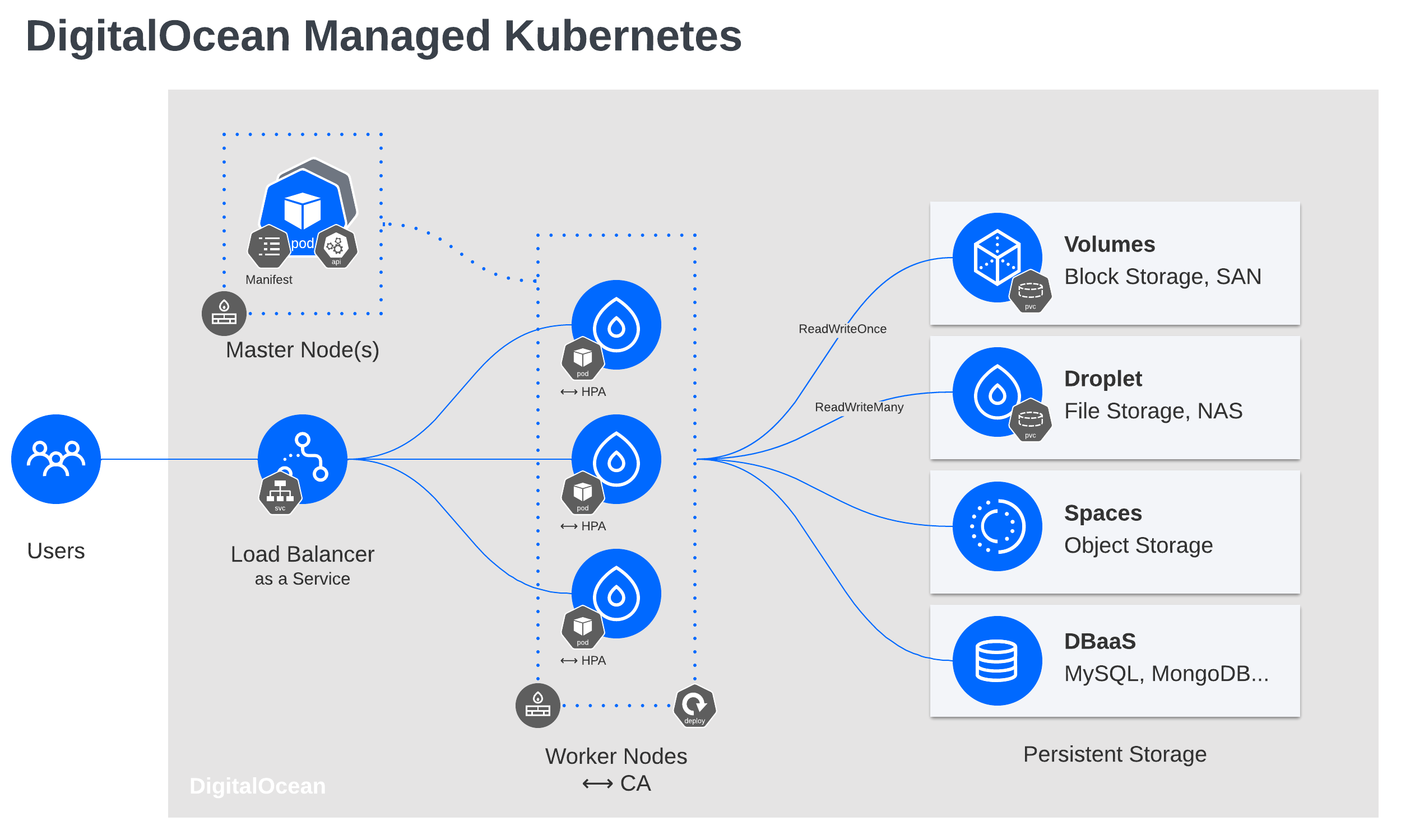 DigitalOcean Managed Kubernetes