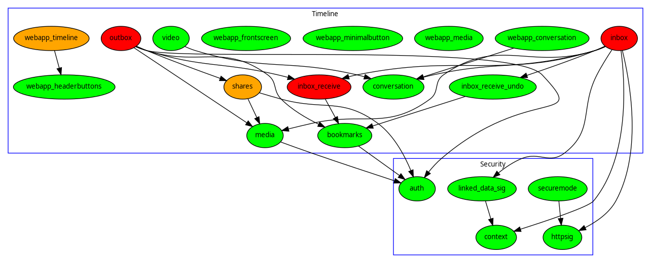 timeline and security modules