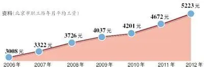 2006-2013年平均工资增长