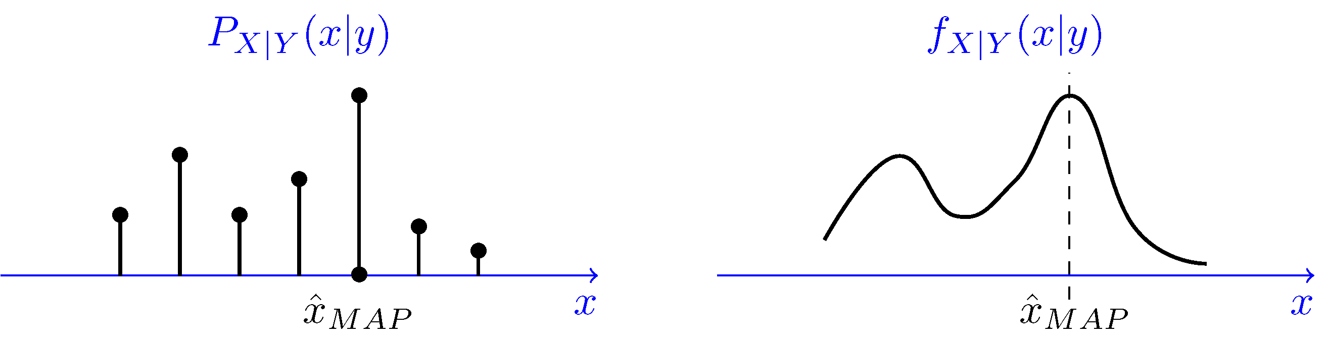 PDF/ PMF with MAP