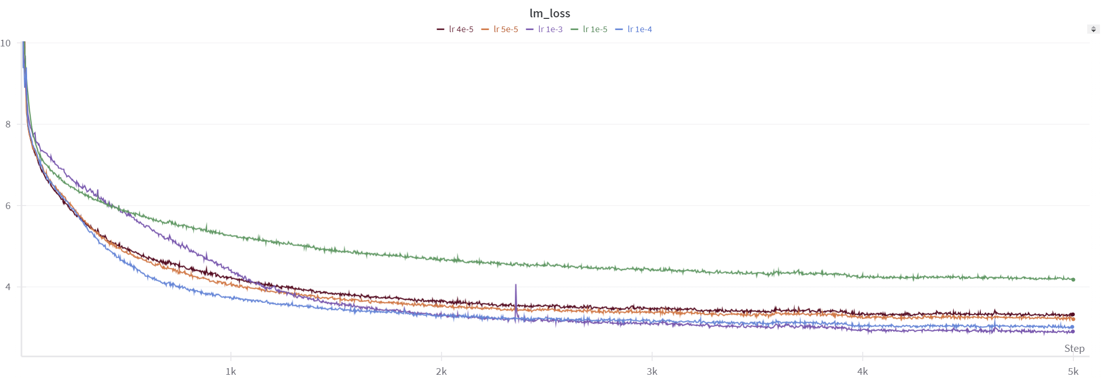 Different Pre-training plots with different learning rates